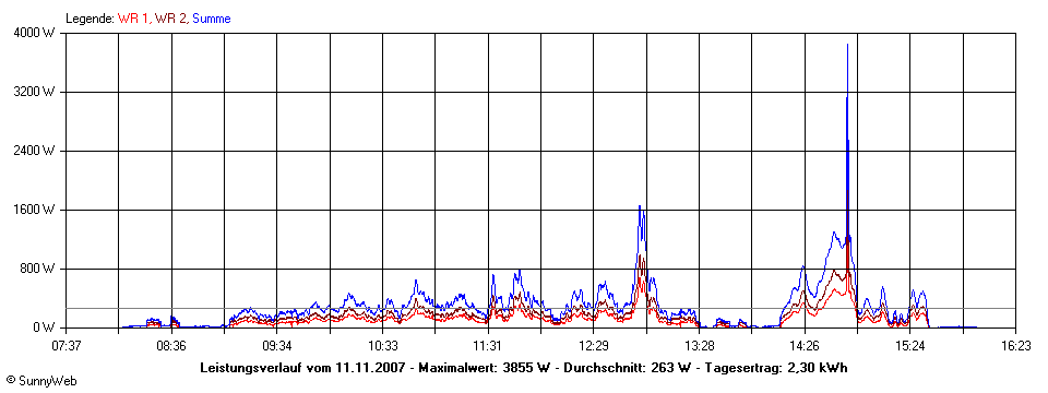 Grafik Tagesertrag