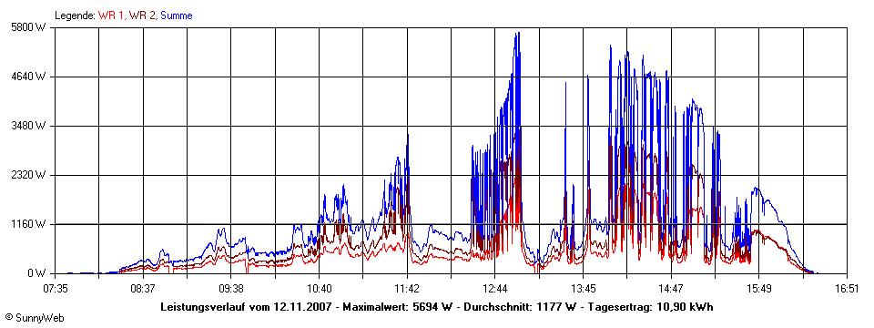 Grafik Tagesertrag