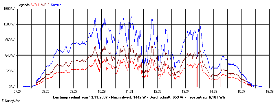 Grafik Tagesertrag