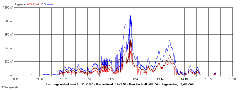 Grafik Tagesertrag