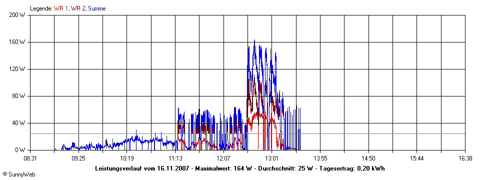 Grafik Tagesertrag