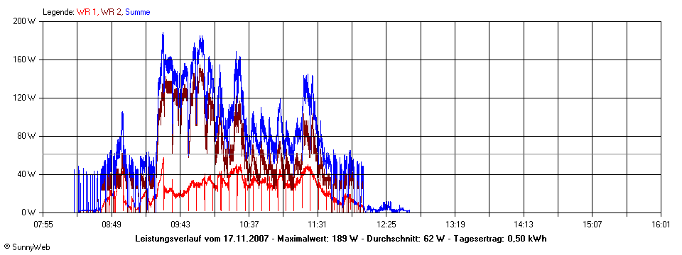 Grafik Tagesertrag