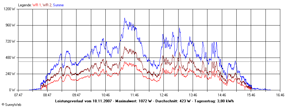 Grafik Tagesertrag