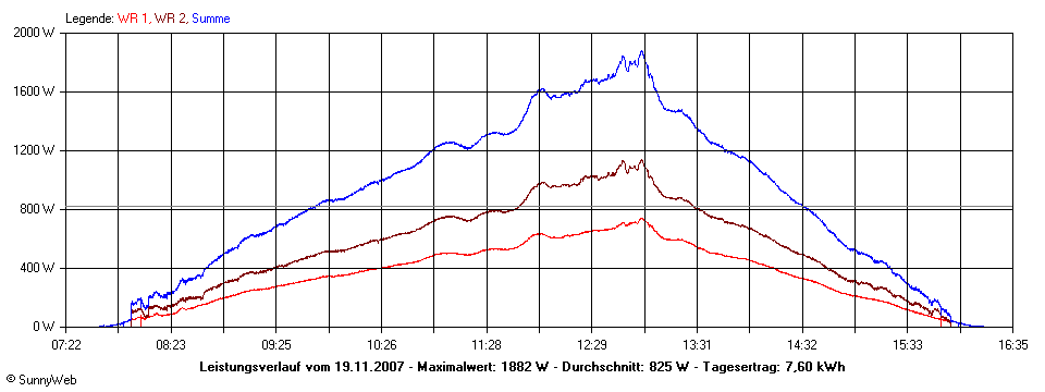 Grafik Tagesertrag