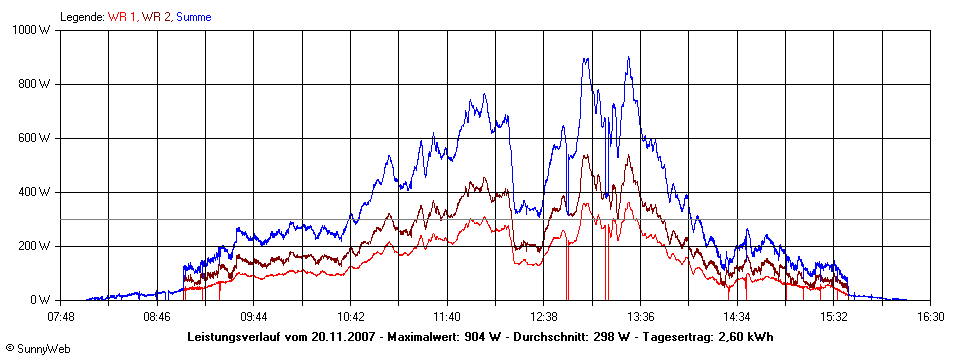 Grafik Tagesertrag