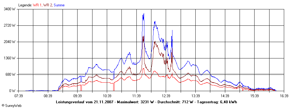 Grafik Tagesertrag