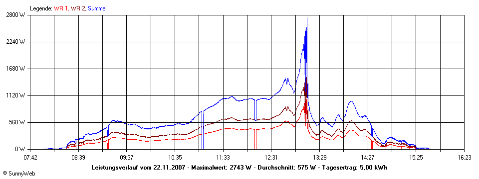 Grafik Tagesertrag