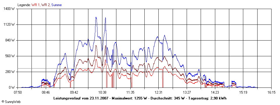 Grafik Tagesertrag