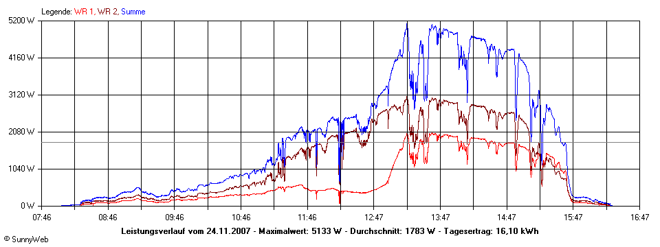 Grafik Tagesertrag