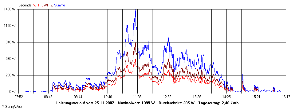 Grafik Tagesertrag