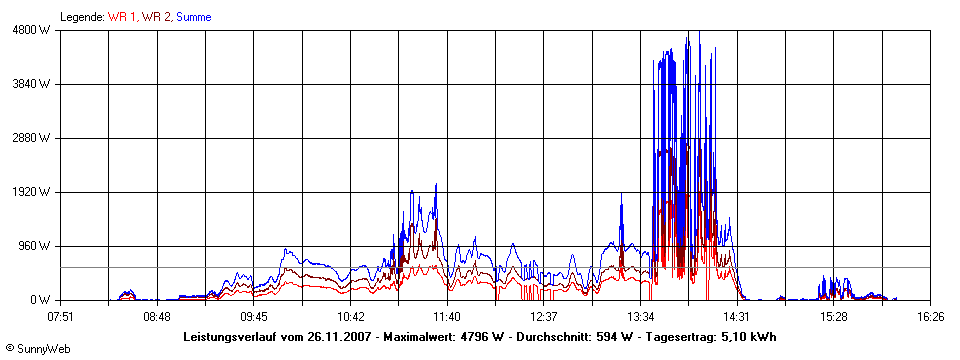 Grafik Tagesertrag