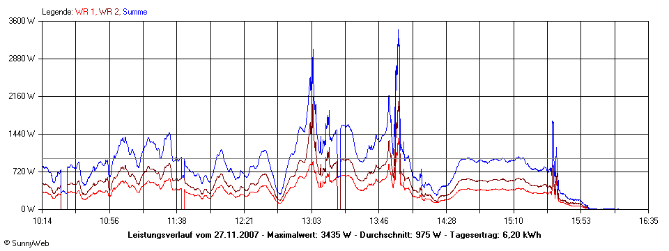 Grafik Tagesertrag