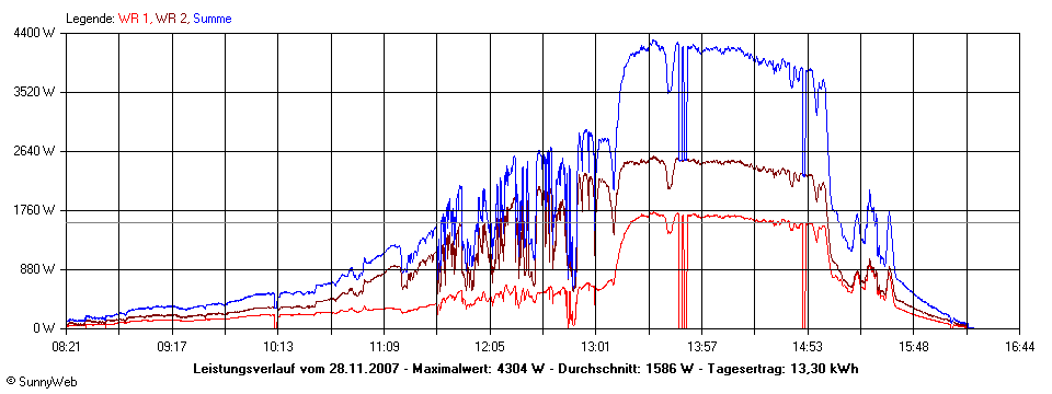 Grafik Tagesertrag