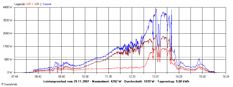 Grafik Tagesertrag