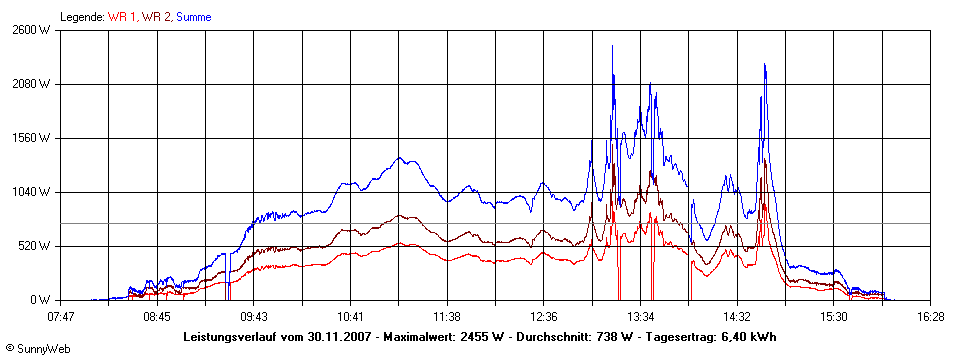 Grafik Tagesertrag