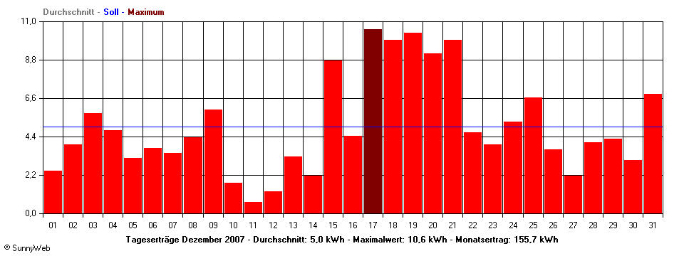 Grafik Monatsertrag