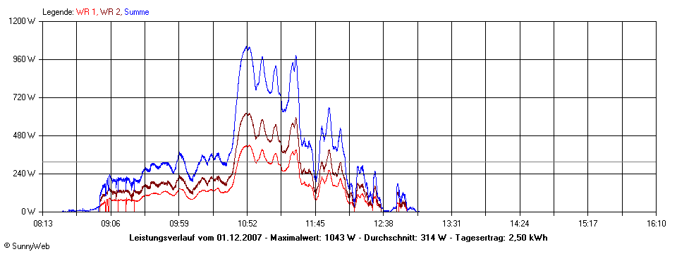 Grafik Tagesertrag