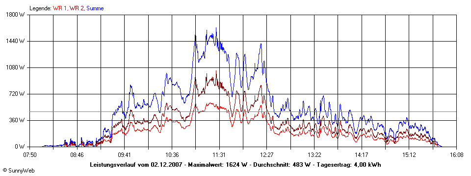 Grafik Tagesertrag