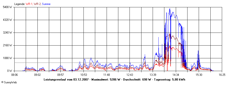 Grafik Tagesertrag