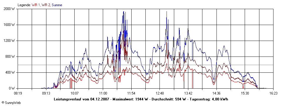 Grafik Tagesertrag