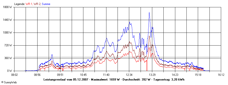 Grafik Tagesertrag