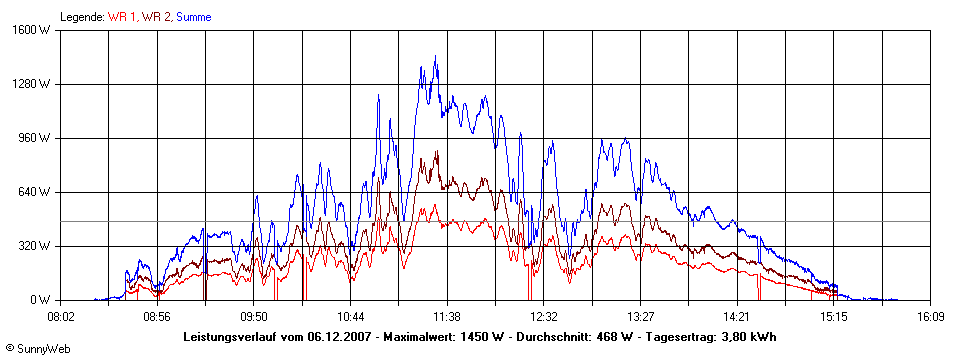 Grafik Tagesertrag