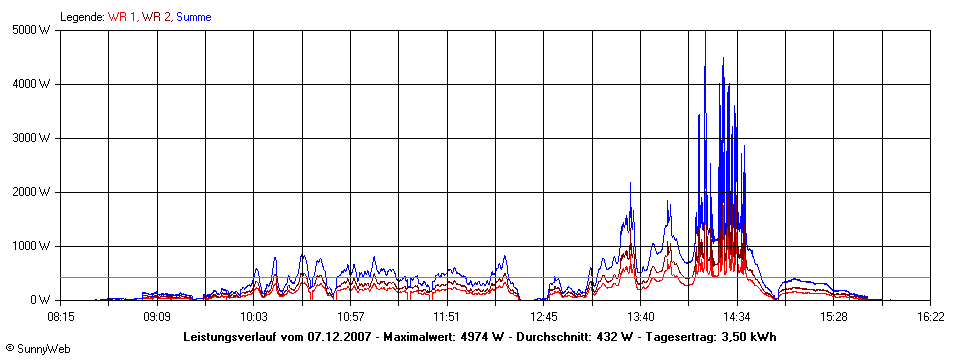 Grafik Tagesertrag