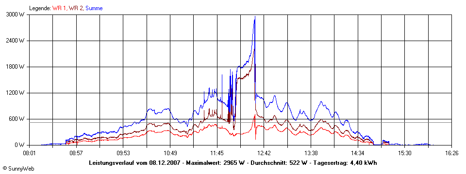 Grafik Tagesertrag