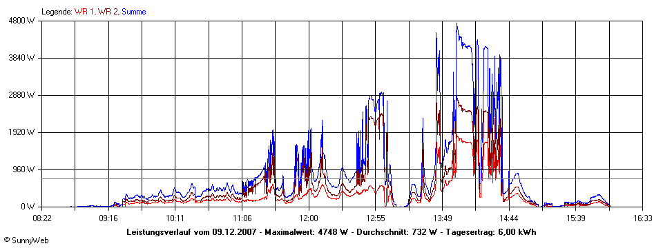 Grafik Tagesertrag