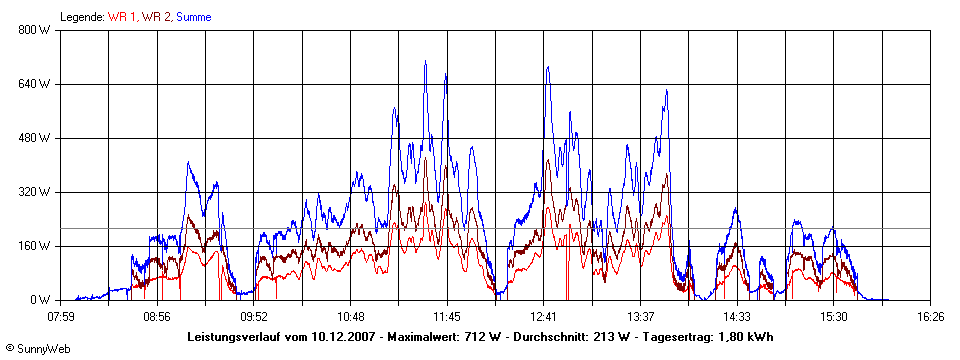 Grafik Tagesertrag