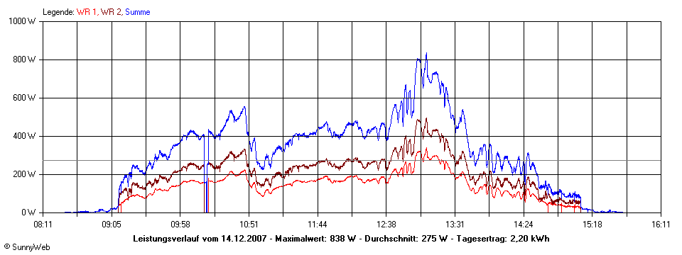 Grafik Tagesertrag