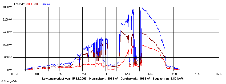 Grafik Tagesertrag