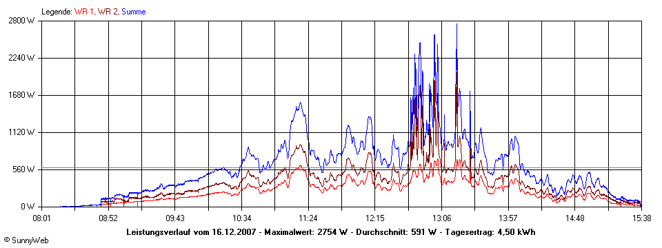 Grafik Tagesertrag