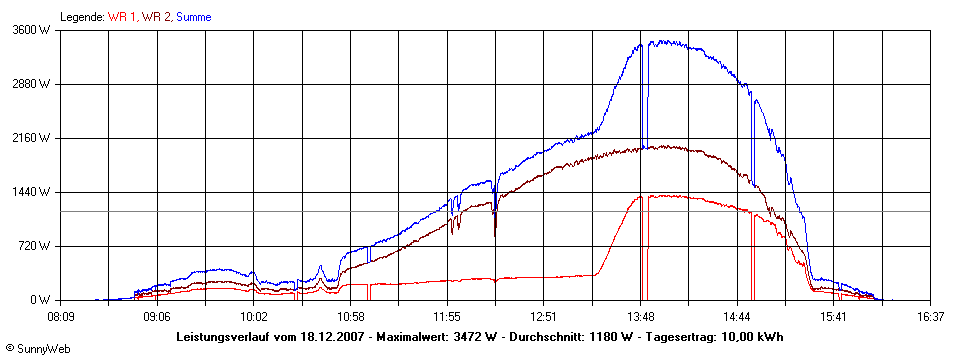 Grafik Tagesertrag