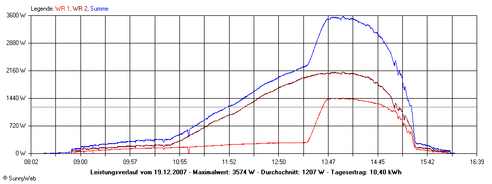 Grafik Tagesertrag