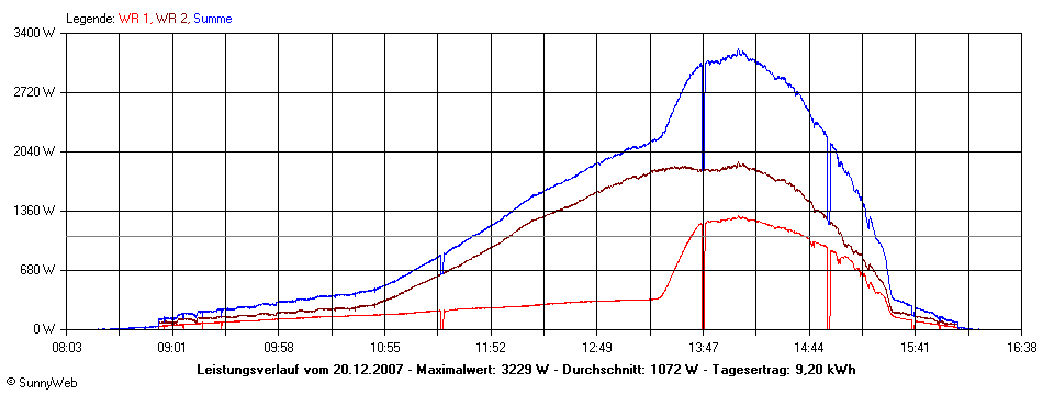 Grafik Tagesertrag