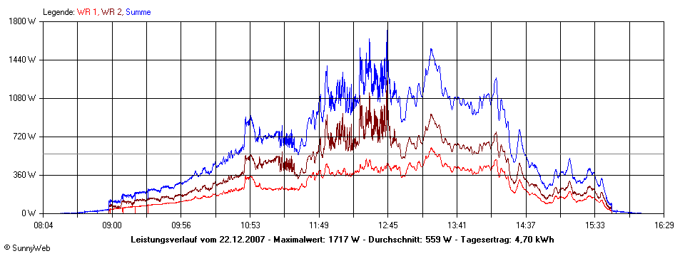 Grafik Tagesertrag