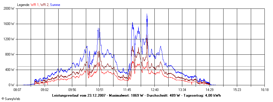 Grafik Tagesertrag