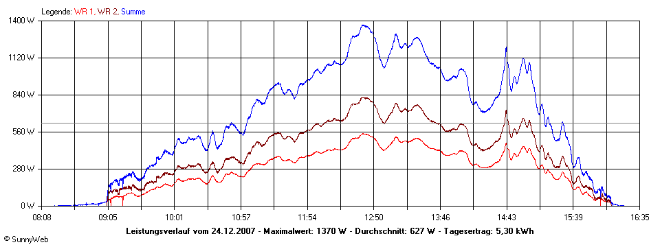 Grafik Tagesertrag