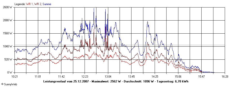 Grafik Tagesertrag