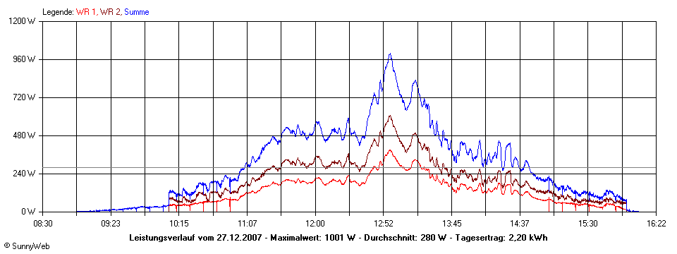 Grafik Tagesertrag