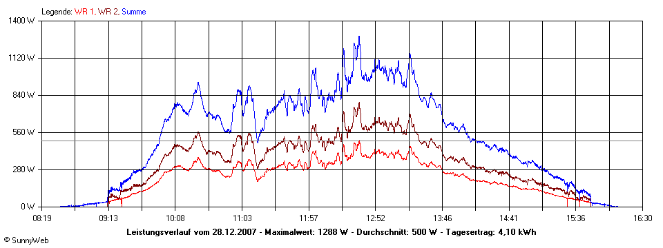 Grafik Tagesertrag