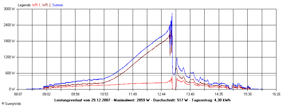 Grafik Tagesertrag