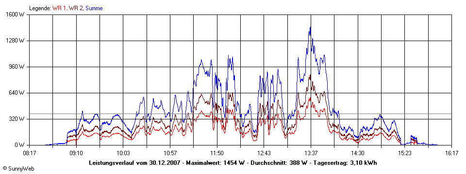 Grafik Tagesertrag