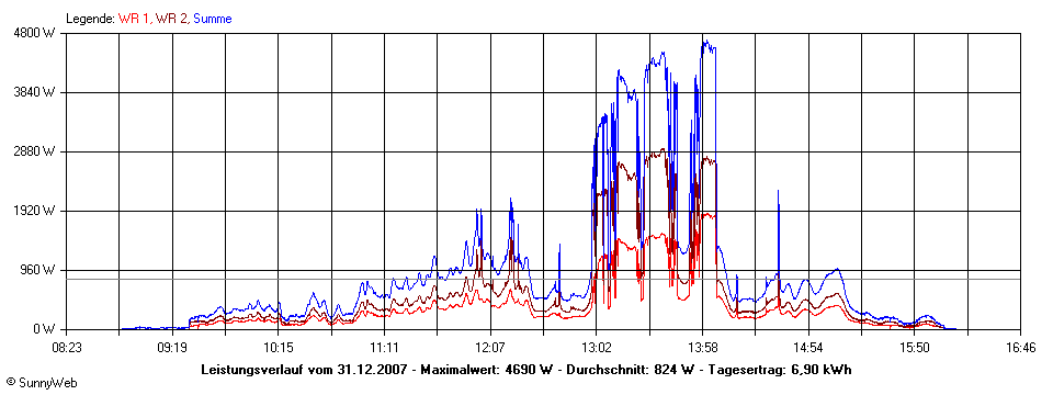 Grafik Tagesertrag