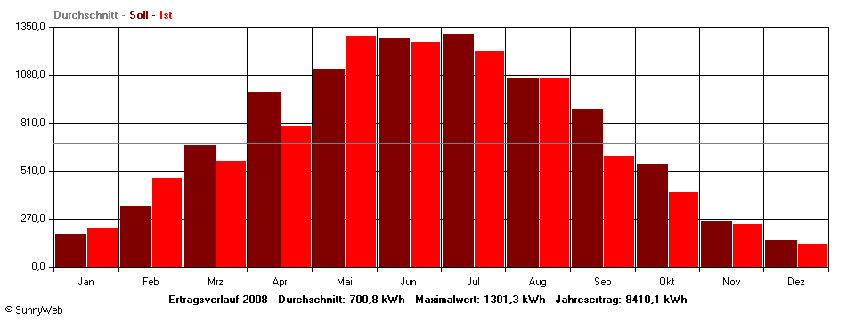 Grafik Jahresertrag