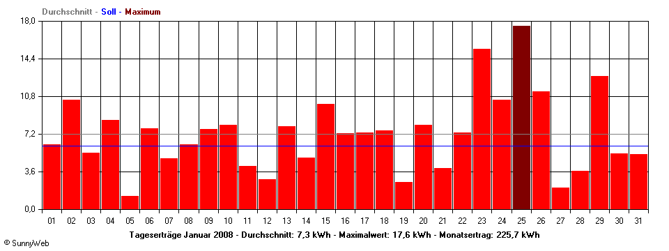 Grafik Monatsertrag