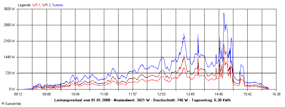 Grafik Tagesertrag