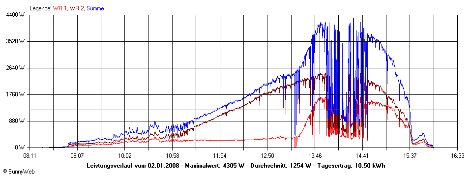 Grafik Tagesertrag