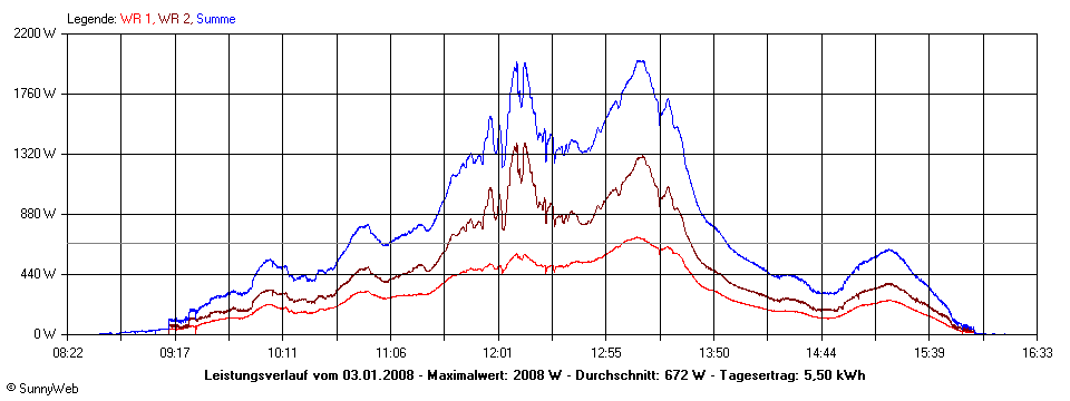 Grafik Tagesertrag